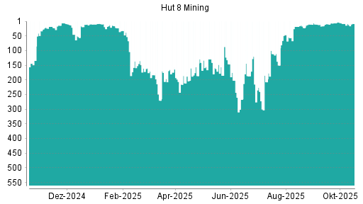 BOTSI®-Advisor belässt Hut 8 Mining weiter auf ...