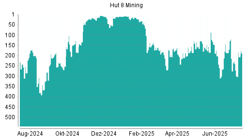 BOTSI®-Advisor Abstufung Hut 8 Mining von Rang 202 auf ...