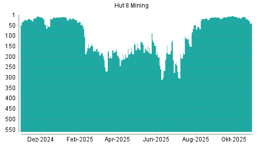BOTSI®-Advisor Abstufung Hut 8 Mining von Rang 148 auf ...