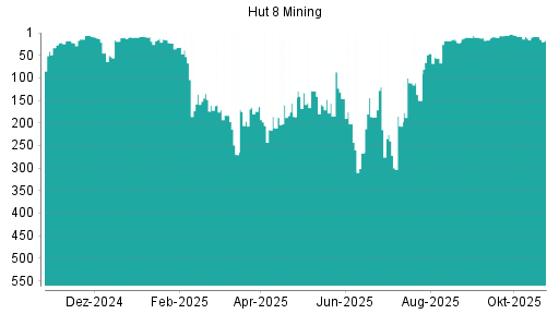 BOTSI®-Advisor Hochstufung Hut 8 Mining von Rang 196 auf ...