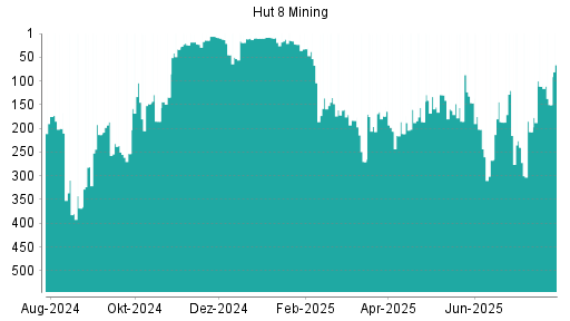 BOTSI®-Advisor Hochstufung Hut 8 Mining von Rang 285 auf Rang 175