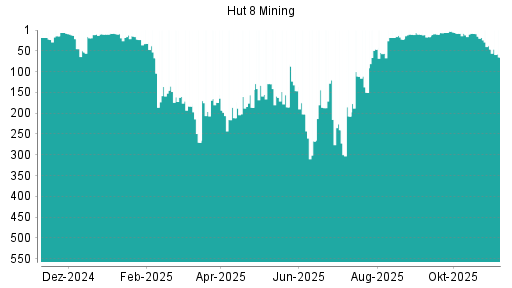 BOTSI®-Advisor Abstufung Hut 8 von Rang 46 auf ...