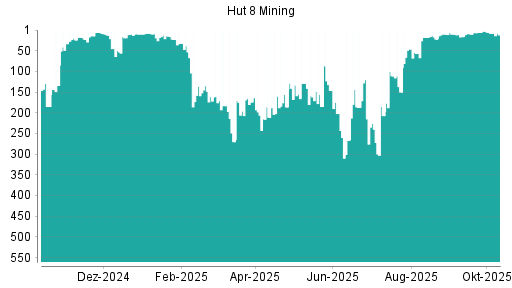 BOTSI®-Advisor Abstufung Hut 8 Mining von Rang 6 auf ...