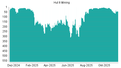 BOTSI®-Advisor Hochstufung Hut 8 von Rang 65 auf ...