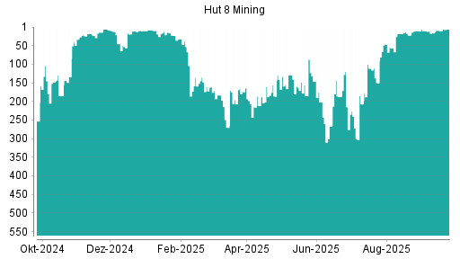 BOTSI®-Advisor Hochstufung Hut 8 Mining von Rang 10 auf ...