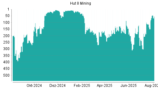 BOTSI®-Advisor Abstufung Hut 8 Mining von Rang 247 auf Rang 278