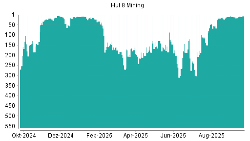 BOTSI®-Advisor Hochstufung Hut 8 Mining von Rang 16 auf ...