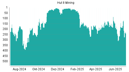 BOTSI®-Advisor Abstufung Hut 8 Mining von Rang 120 auf ...