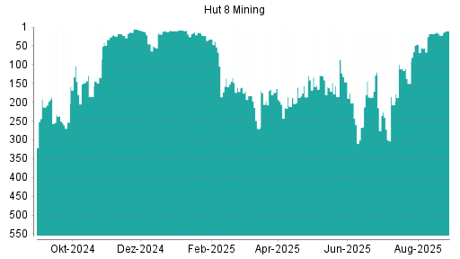 BOTSI®-Advisor Hochstufung Hut 8 Mining von Rang 22 auf ...