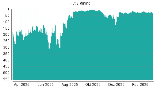 BOTSI®-Advisor Abstufung Hut 8 von Rang 25 auf ...