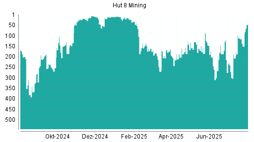 BOTSI®-Advisor Abstufung Hut 8 Mining von Rang 7 auf Rang 95