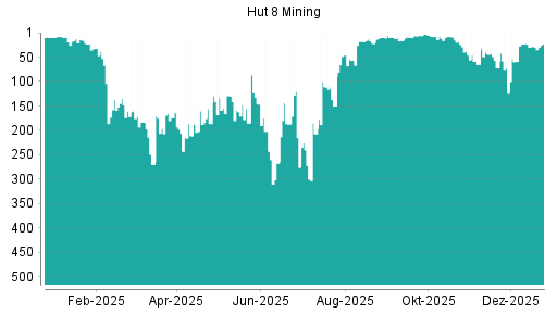 BOTSI®-Advisor Abstufung Hut 8 von Rang 22 auf ...