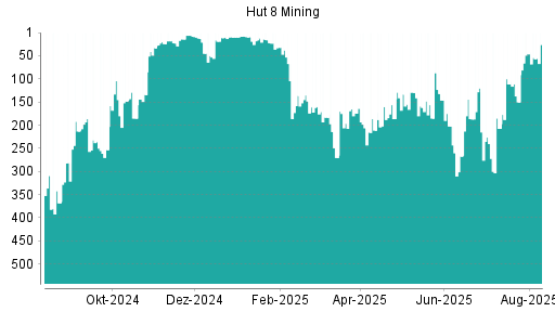 BOTSI®-Advisor Abstufung Hut 8 Mining von Rang 243 auf Rang 285