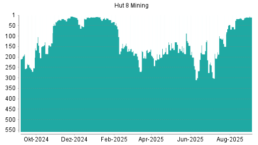 BOTSI®-Advisor Hochstufung Hut 8 Mining von Rang 150 auf ...