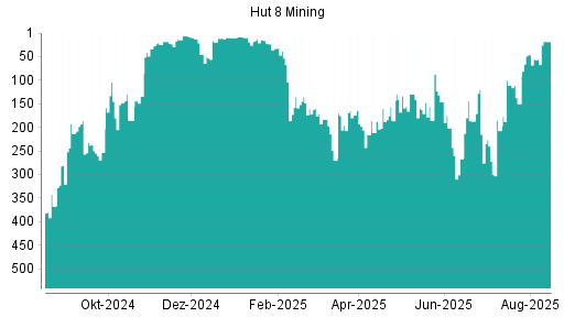 BOTSI®-Advisor Abstufung Hut 8 Mining von Rang 368 auf Rang 393