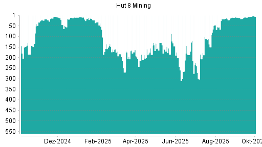 BOTSI®-Advisor belässt Hut 8 Mining weiter auf ...