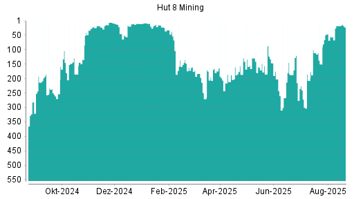 BOTSI®-Advisor Abstufung Hut 8 Mining von Rang 403 auf Rang 405