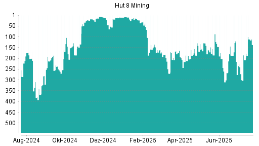 BOTSI®-Advisor Hochstufung Hut 8 Mining von Rang 196 auf ...