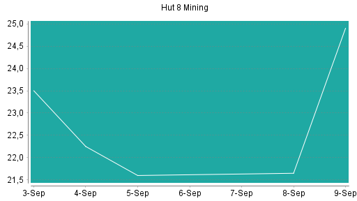 BOTSI®-Advisor Abstufung Hut 8 Mining von Rang 18 auf ...