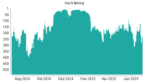 BOTSI®-Advisor Hochstufung Hut 8 Mining von Rang 186 auf ...