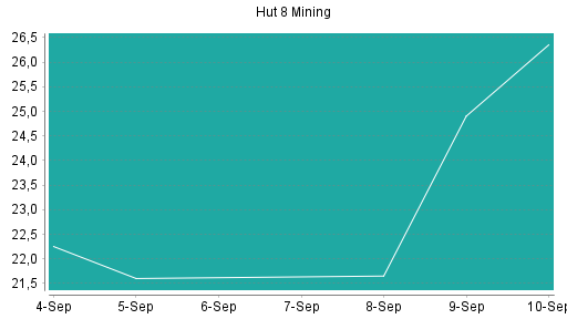 BOTSI®-Advisor Hochstufung Hut 8 Mining von Rang 97 auf Rang 81