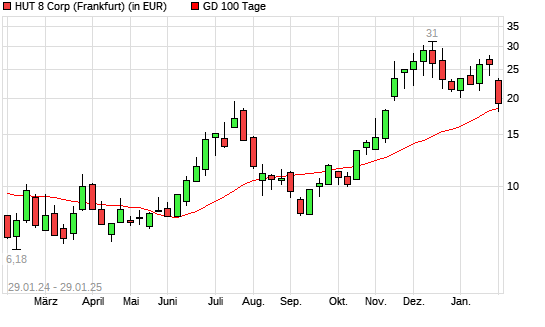 Hut 8 Mining-Aktie unter 100-Tage-Linie