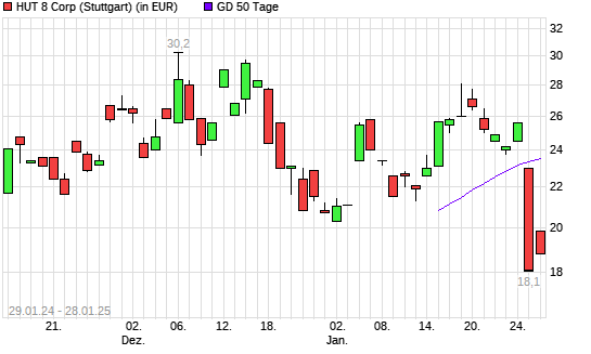 Hut 8 Mining-Aktie unter 50-Tage-Linie