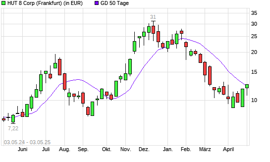 Hut 8 Mining-Aktie über 50-Tage-Linie