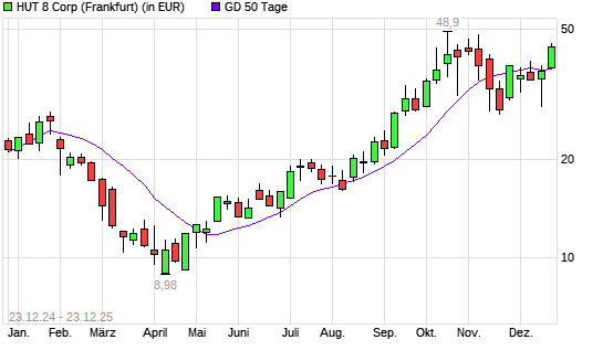 Hut 8-Aktie &uuml;ber 50-Tage-Linie