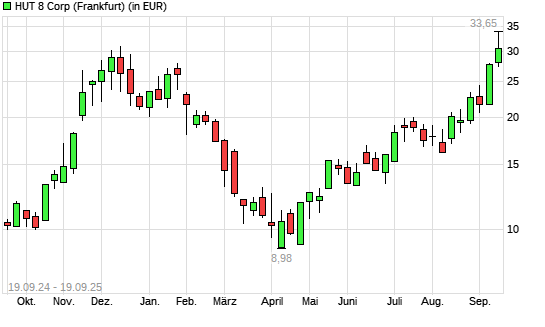 Hut 8 Mining-Aktie mit neuem 3-Jahres-Hoch