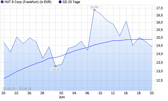 Hut 8 Mining-Aktie unter 20-Tage-Linie
