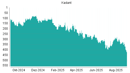 BOTSI®-Advisor Abstufung Kadant von Rang 345 auf Rang 421