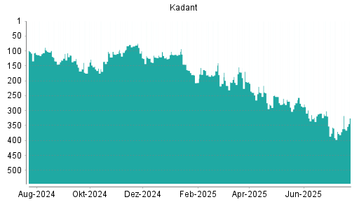 BOTSI®-Advisor Abstufung Kadant von Rang 274 auf ...