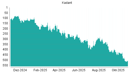 BOTSI®-Advisor Abstufung Kadant von Rang 345 auf Rang 421