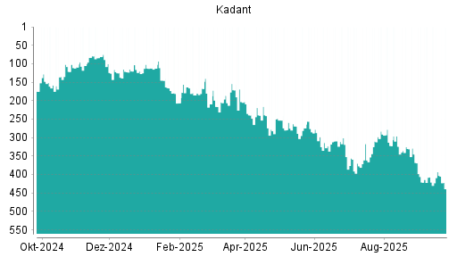 BOTSI®-Advisor Abstufung Kadant von Rang 393 auf ...