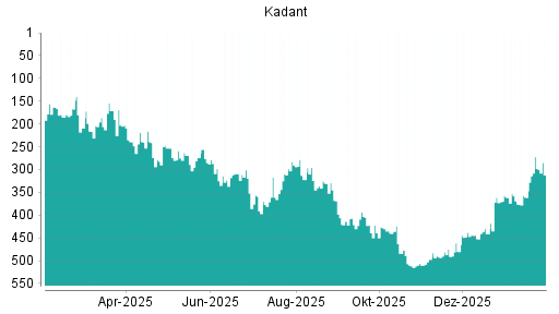 BOTSI®-Advisor Abstufung Kadant von Rang 361 auf ...
