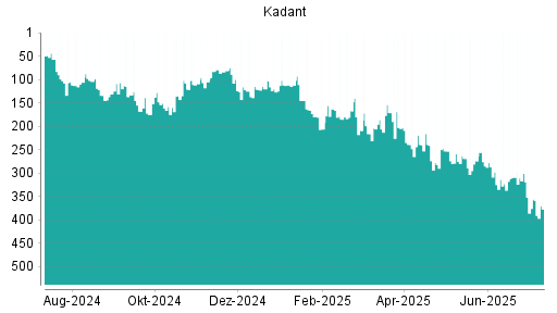 BOTSI®-Advisor Abstufung Kadant von Rang 301 auf ...