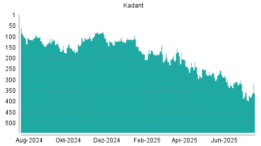 BOTSI®-Advisor Abstufung Kadant von Rang 269 auf ...