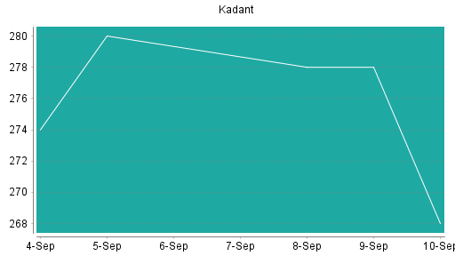 BOTSI®-Advisor Abstufung Kadant von Rang 324 auf ...
