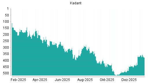 BOTSI®-Advisor Abstufung Kadant von Rang 361 auf ...