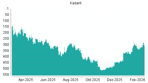 BOTSI®-Advisor Hochstufung Kadant von Rang 506 auf ...
