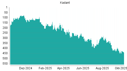 BOTSI®-Advisor Abstufung Kadant von Rang 426 auf ... BOTSI®-Advisor Abstufung Kadant von Rang 426 auf ...