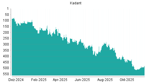 BOTSI®-Advisor Hochstufung Kadant von Rang 497 auf ...