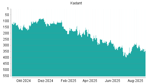 BOTSI®-Advisor Abstufung Kadant von Rang 301 auf ...