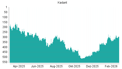 BOTSI®-Advisor Hochstufung Kadant von Rang 321 auf ...