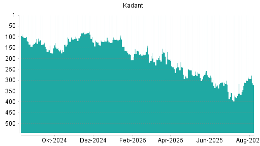 BOTSI®-Advisor Hochstufung Kadant von Rang 135 auf ...
