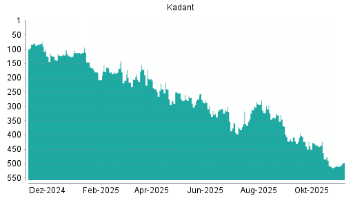 BOTSI®-Advisor Hochstufung Kadant von Rang 506 auf ...