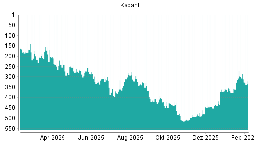 BOTSI®-Advisor Hochstufung Kadant von Rang 361 auf ...