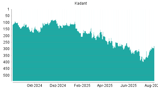 BOTSI®-Advisor Hochstufung Kadant von Rang 216 auf ...