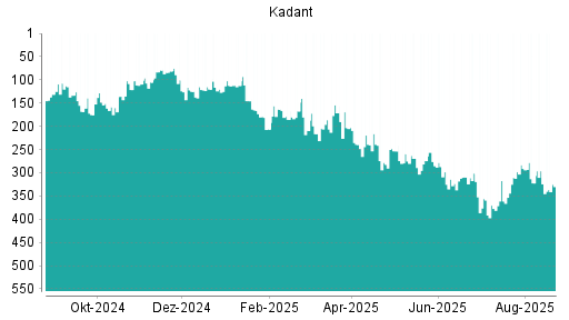 BOTSI®-Advisor Abstufung Kadant von Rang 301 auf ...